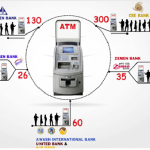 ATM Woes:Blame falls at feet of ethio telecom