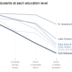 Ethiopia/Africa’s Education Crisis: In School But Not Learning